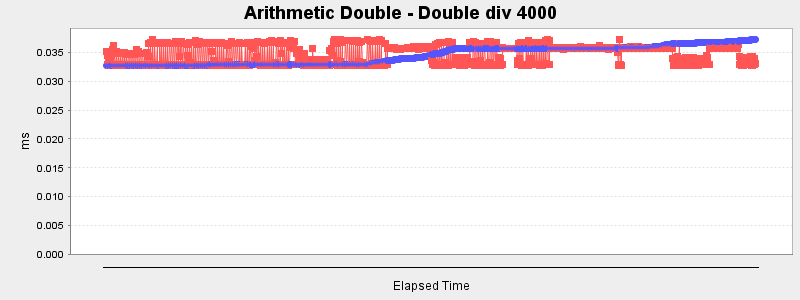 Arithmetic Double - Double div 4000